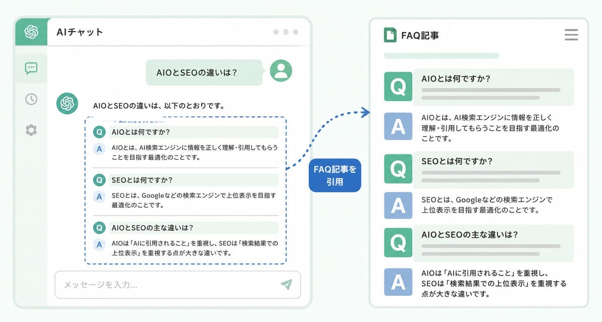 AIチャットが「AIOとSEOの違いは？」という質問に、FAQ記事のQ&Aをそのまま引用して答えている様子を示す図